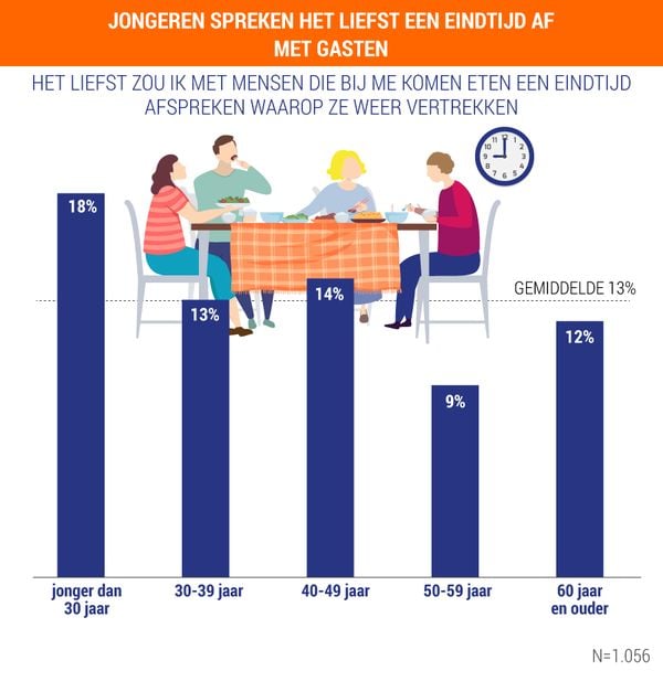 Een kaartje met verschillende leeftijdscategorieën en hoe vaak zij een afspraak willen maken over het tijdstip van vertrek als mensen komen eten