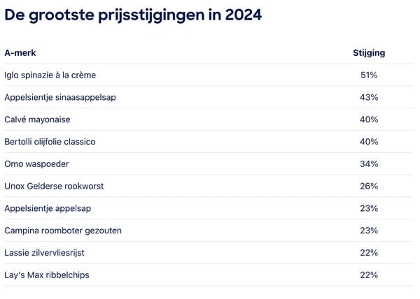 De grootste prijsstijgingen in 2024