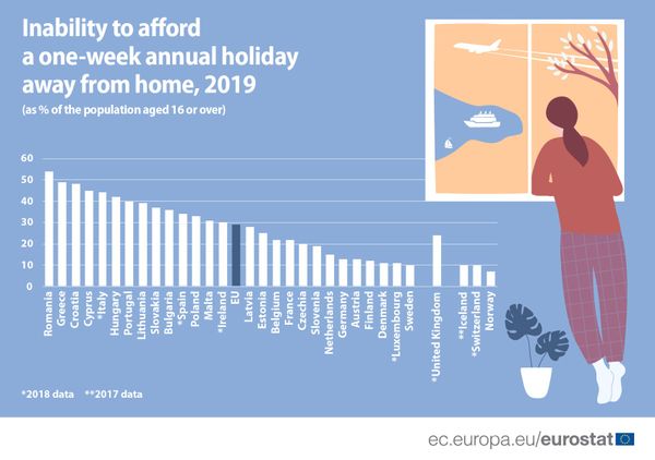 Uit onderzoek van Eurostat blijkt dat veertien procent van de Nederlanders geen week vakantie kunnen betalen.