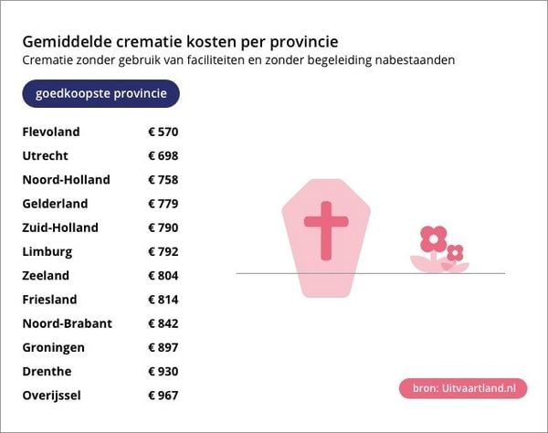 kosten crematie per provincie