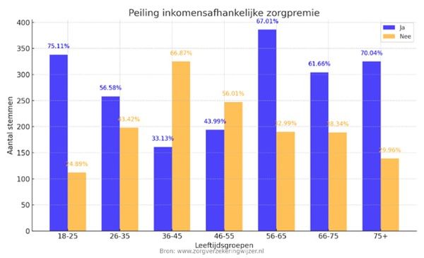 Inkomensafhankelijke zorgpremie 2025