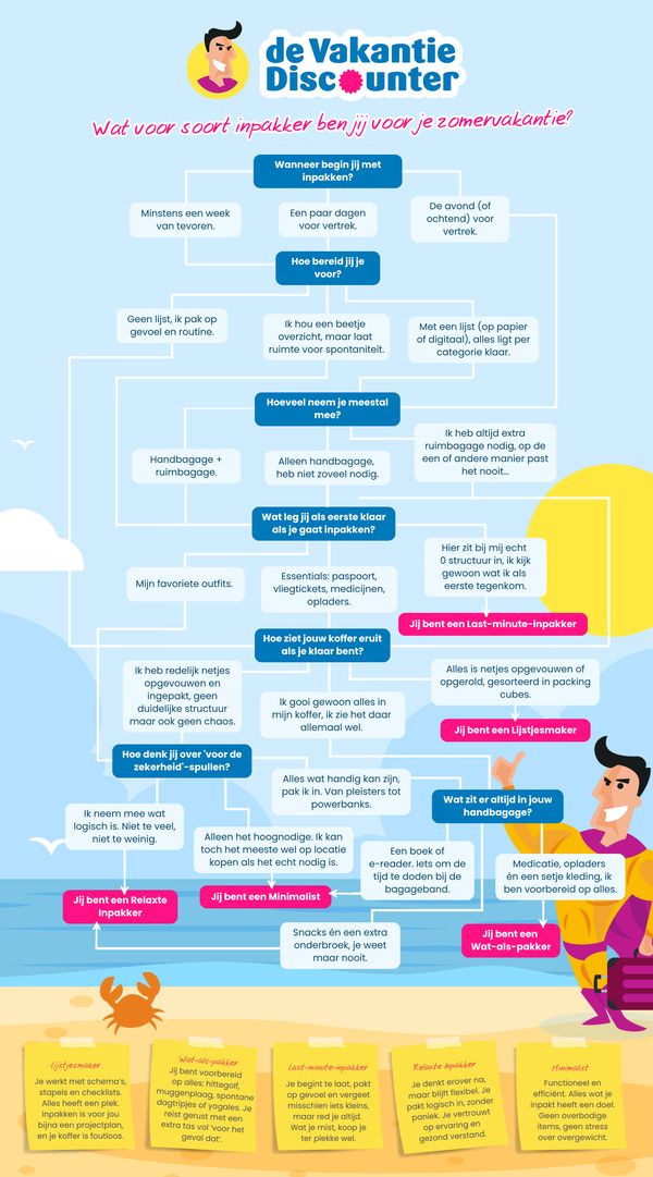 type koffer inpakken