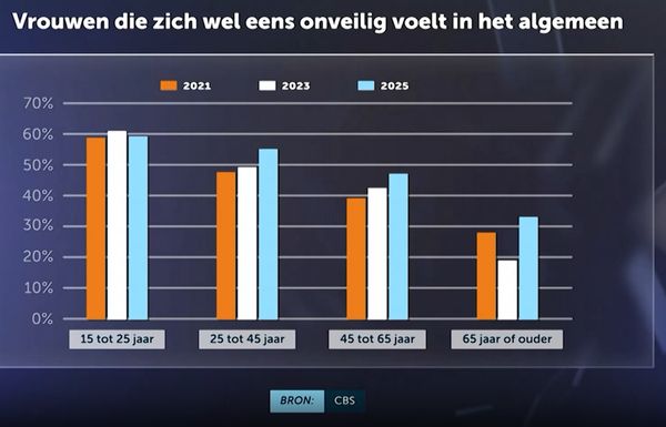 vrouwen onvelig op straat