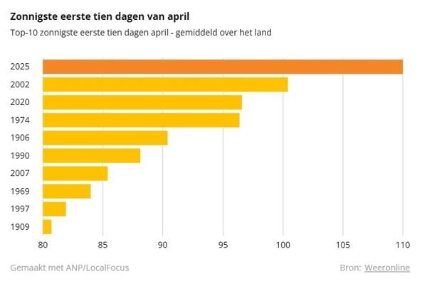 zonnig droog records