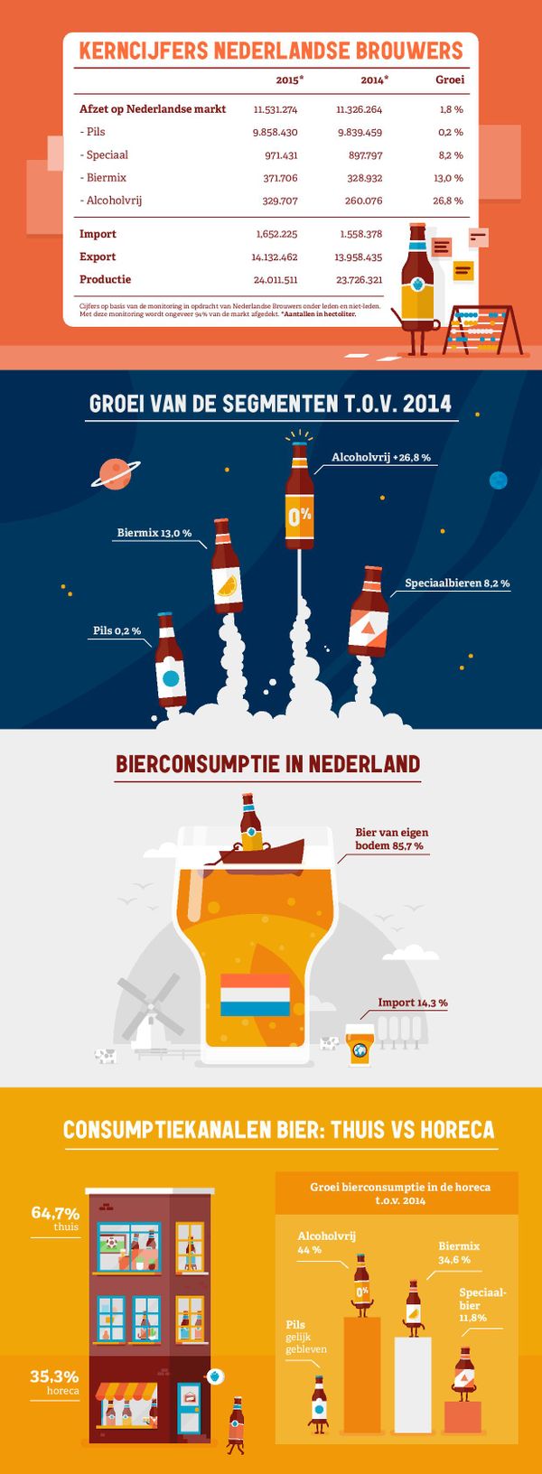 Nederlanders drinken meer bier