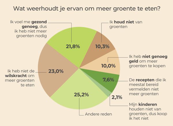 Een graphic met informatie over waarom mensen geen groene eten
