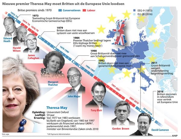 Premier Theresa May moest de Britten uit de Europese Unie loodsen. Overzicht Britse premiers sinds 1970. / ANP