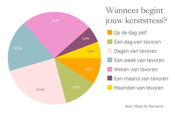 kerst kerststress kerstmis