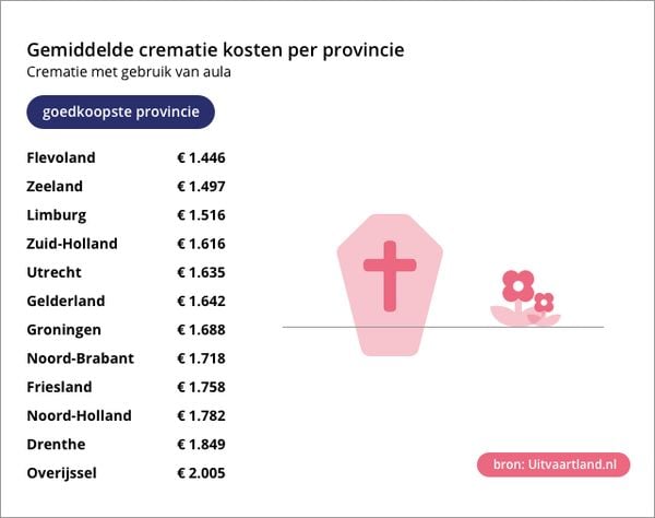 kosten crematie met auila