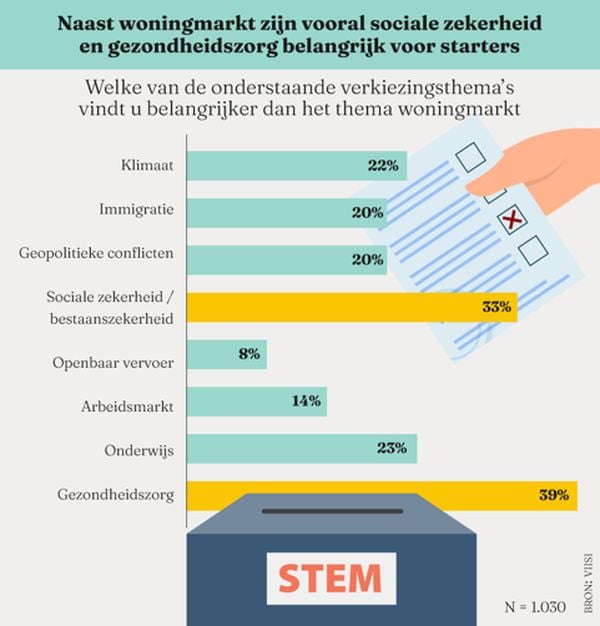 starters verkiezingen woningmarkt