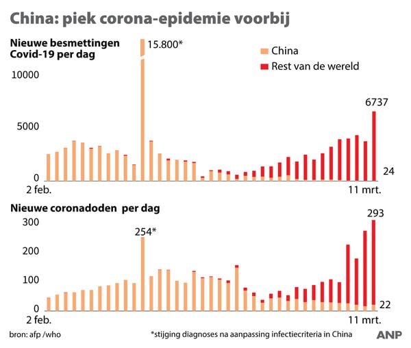 In China is piek corona-epidemie voorbij 